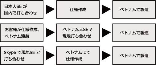 開発例図