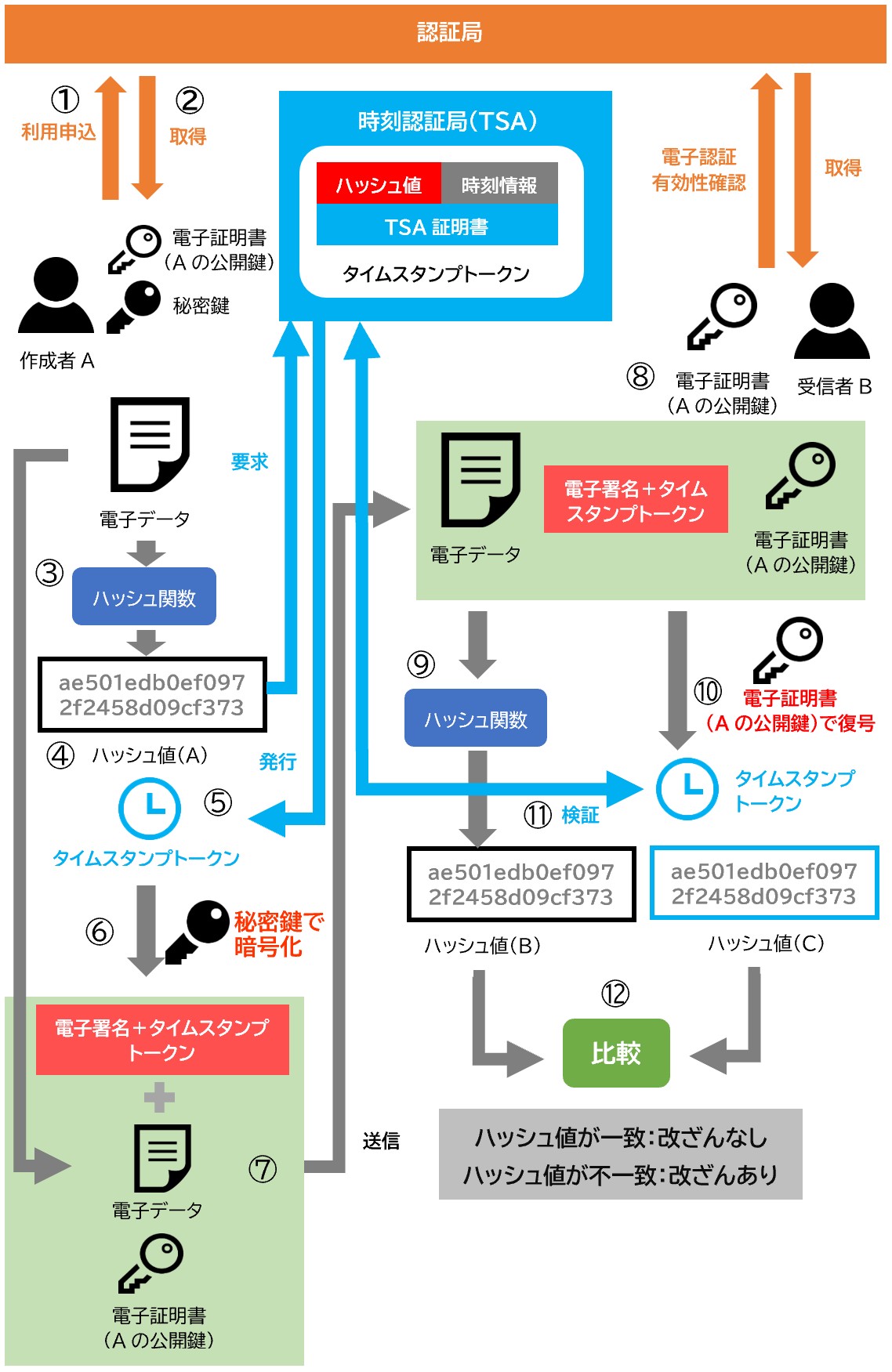 電子署名フロー