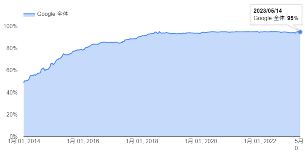 Googleのレポート