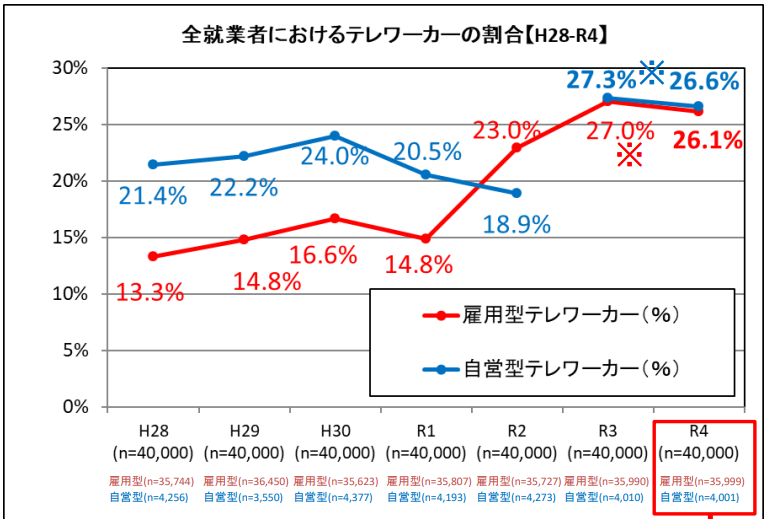 令和5年度のテレワークの普及度合い