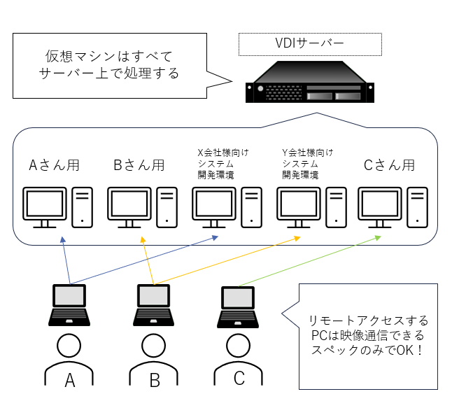 VDI利用イメージ