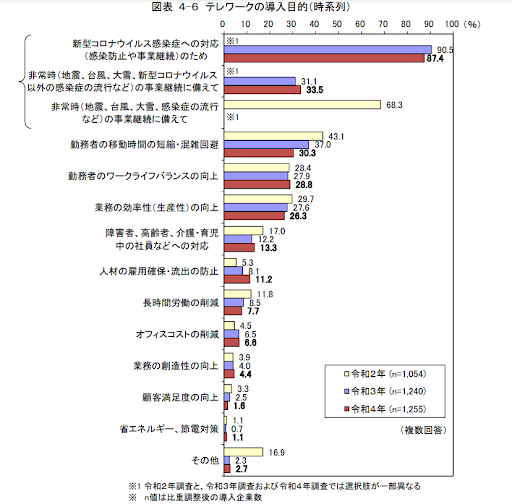 テレワーク導入の目的の資料