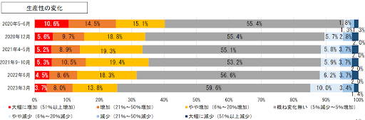 生産性の調査レポート