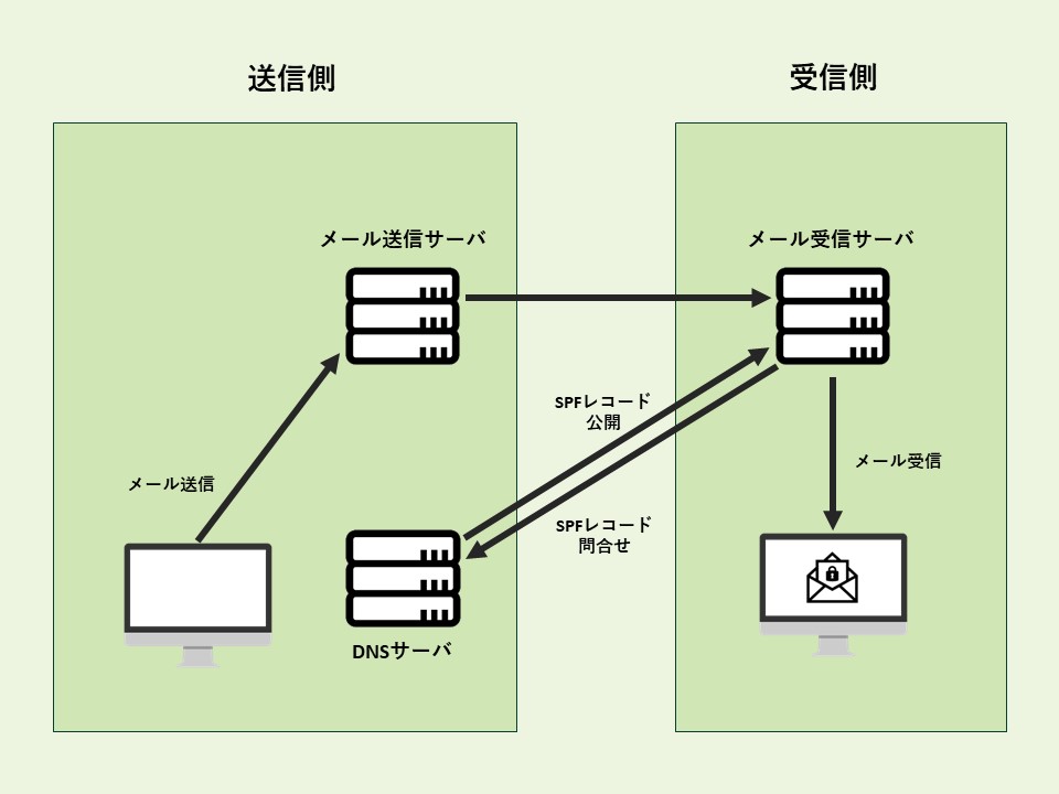 SPFの仕組み