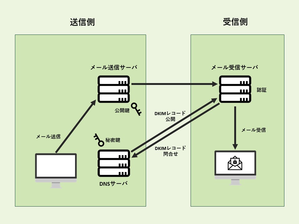 DKIMの仕組み