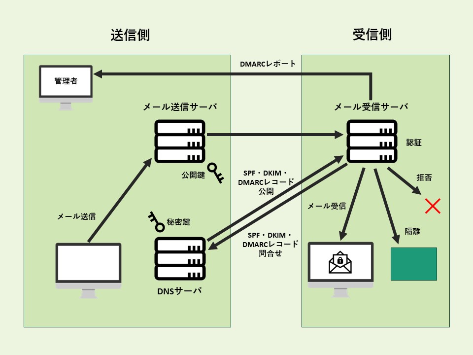 DMARCの仕組み