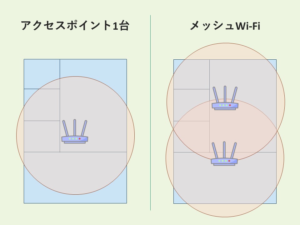 広範囲のアクセスポイント運用