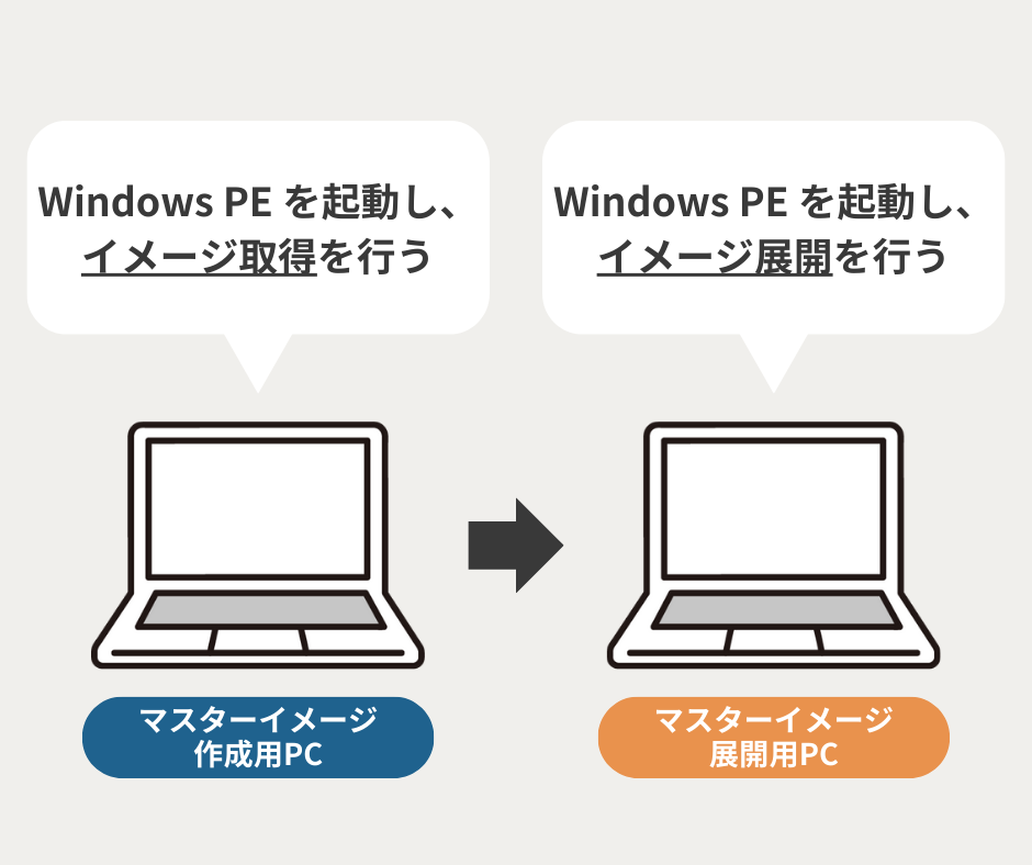 マスターイメージ作成、展開イメージ