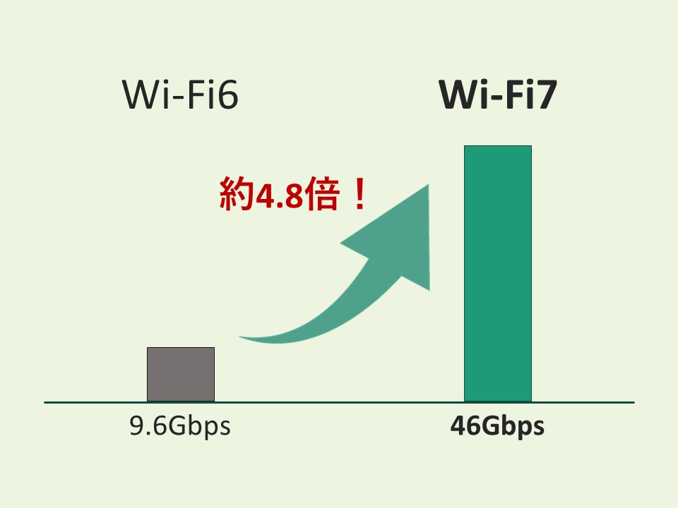 46Gbpsの超高速通信
