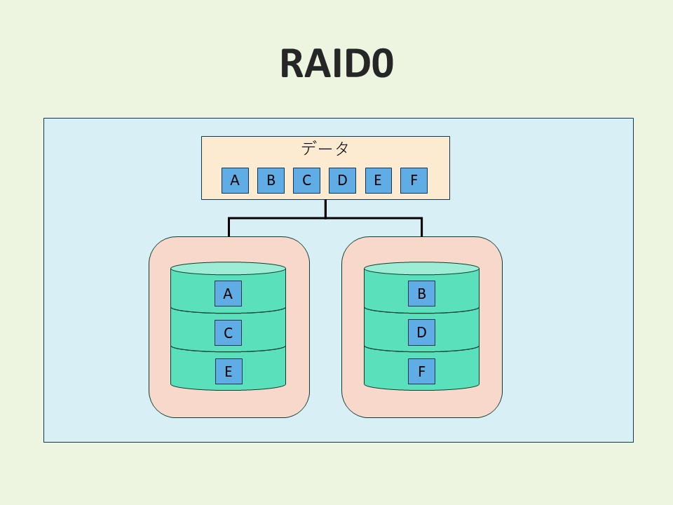 RAID0図解