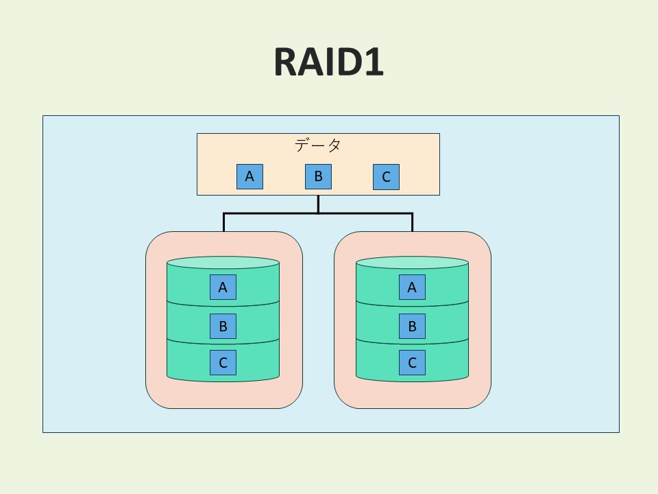 RAID1図解
