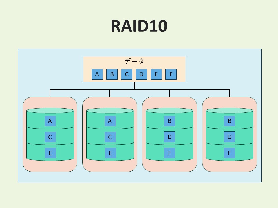 RAID10図解