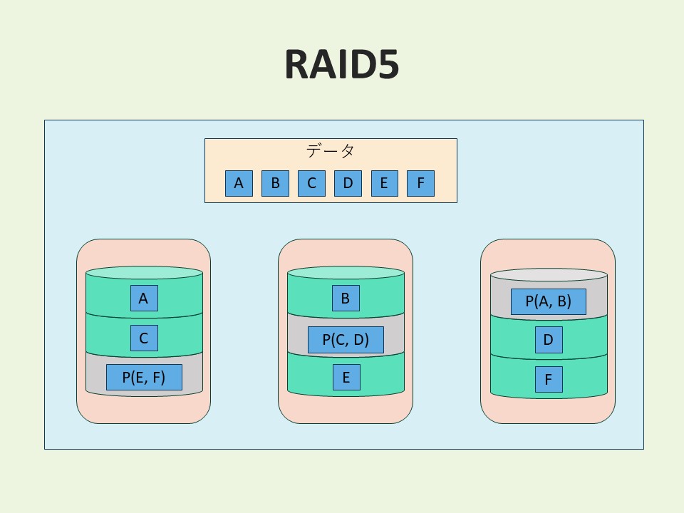 RAID6図解