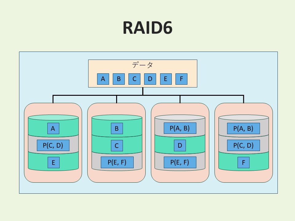 RAID6図解