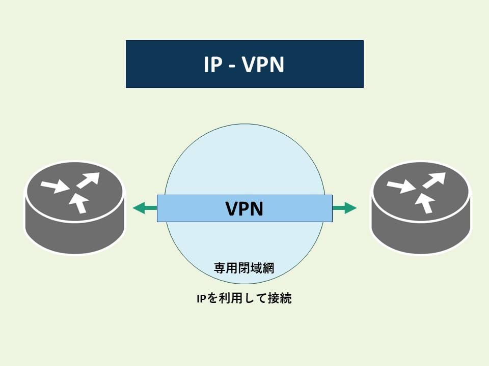 IP-VPN