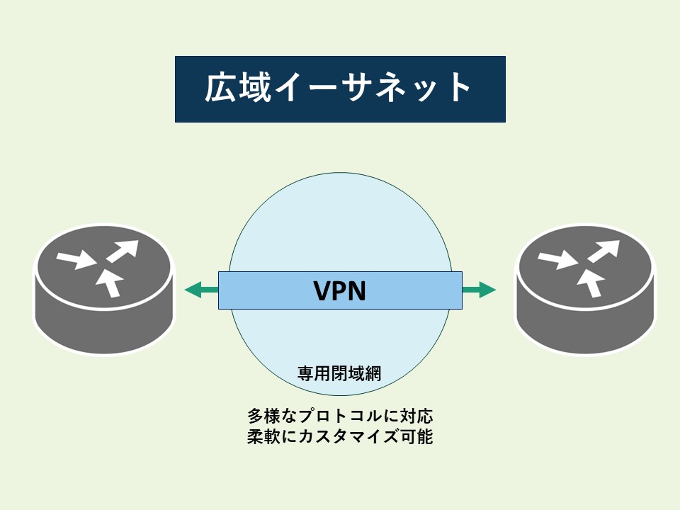 広域イーサネット