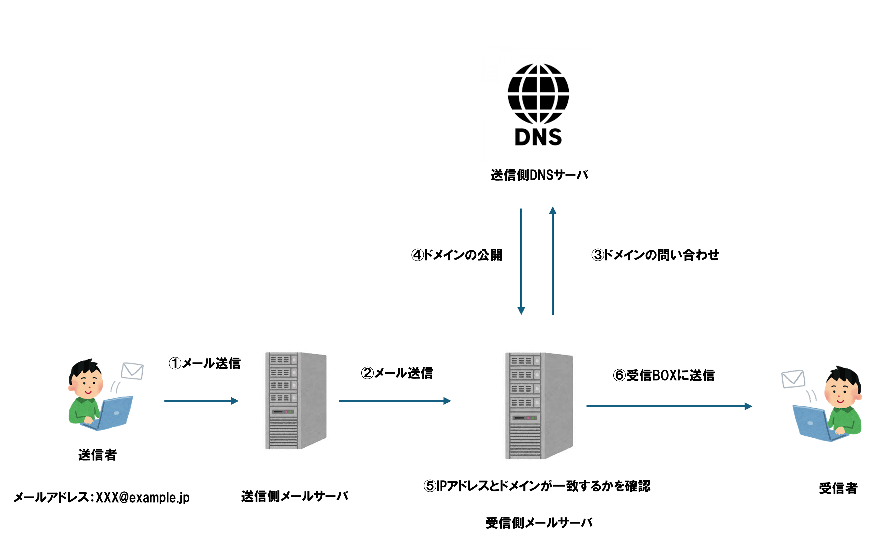 PTRレコードの仕組み