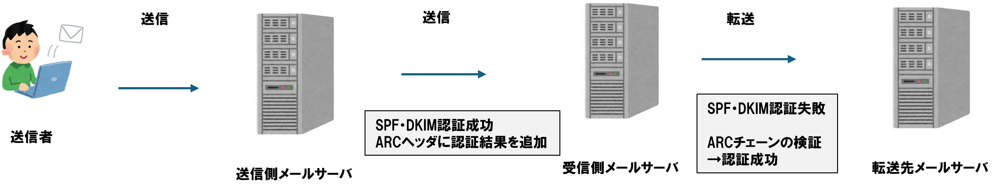 ARCヘッダの仕組み