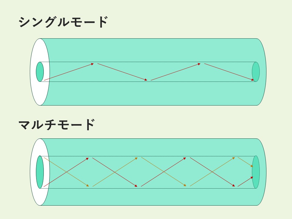 Single-Multi